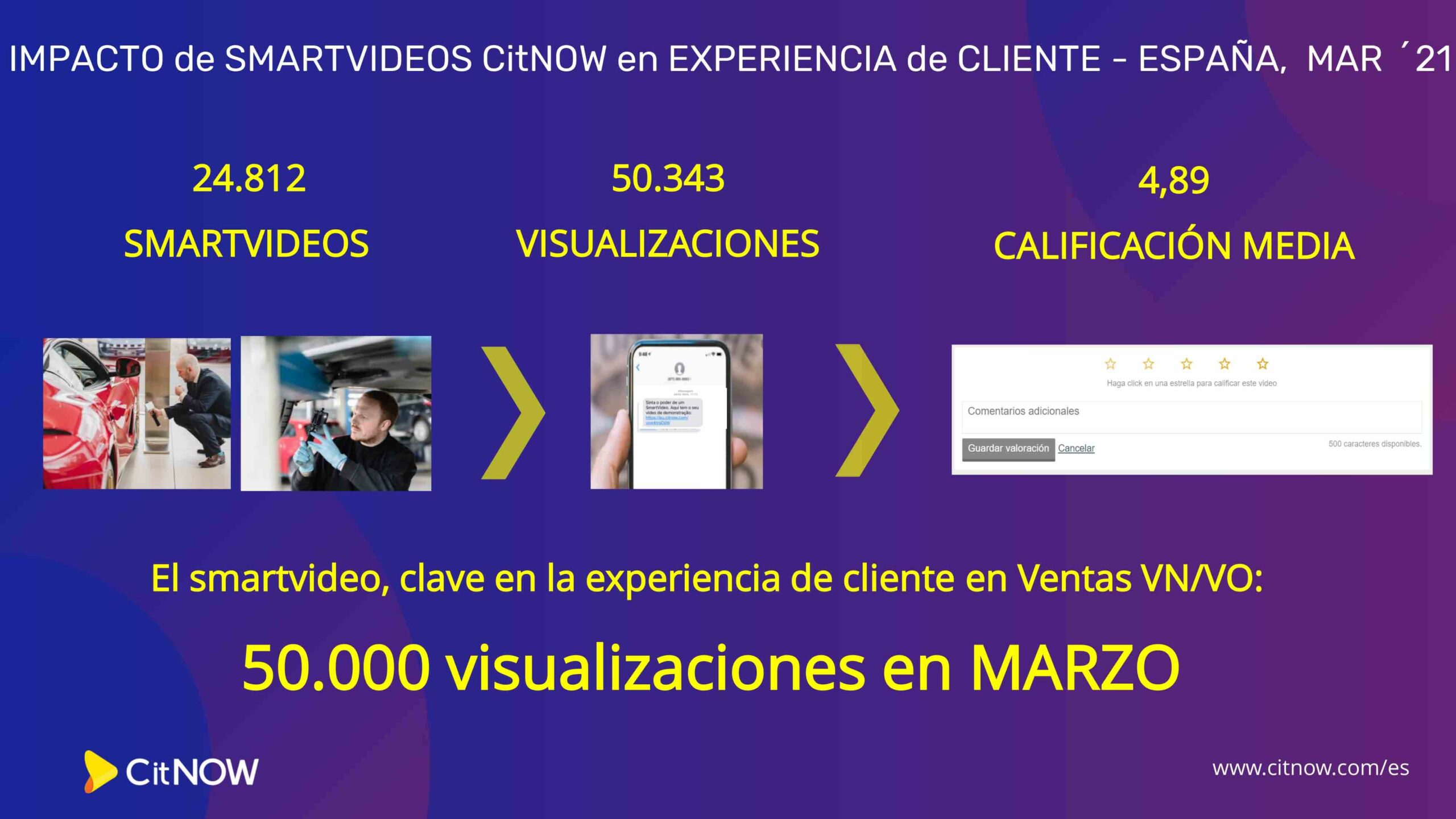 El smartvídeo personalizado de CitNOW España bate récords en marzo: 25.000 vídeos y 50.000 visualizaciones