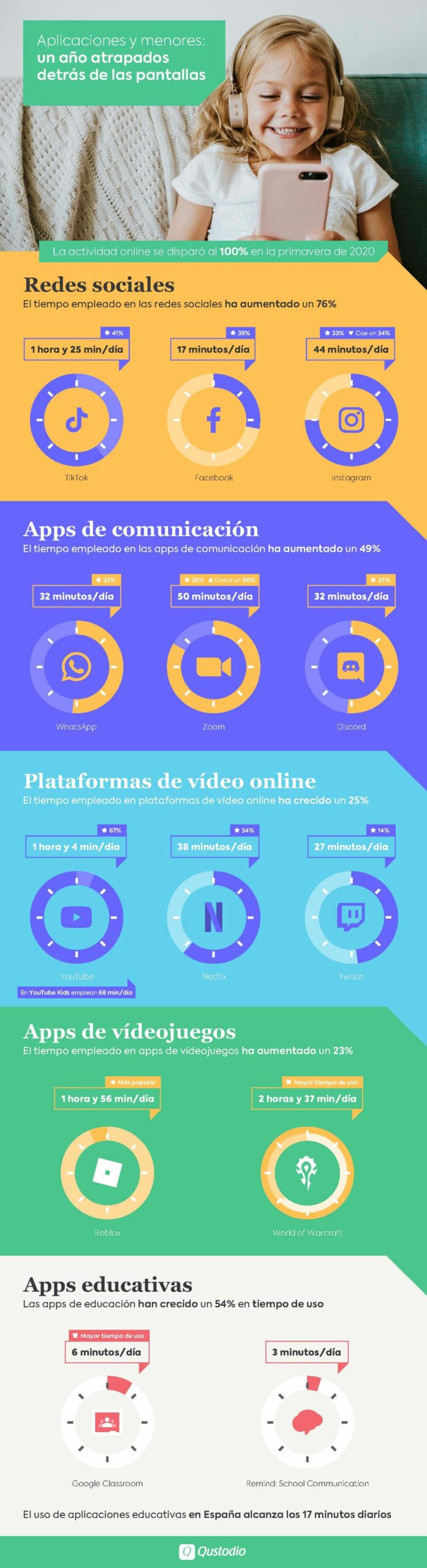 Más pantallas, menos contacto: Zoom destrona a WhatsApp, a la vez que Instagram cae un 43%, según Qustodio