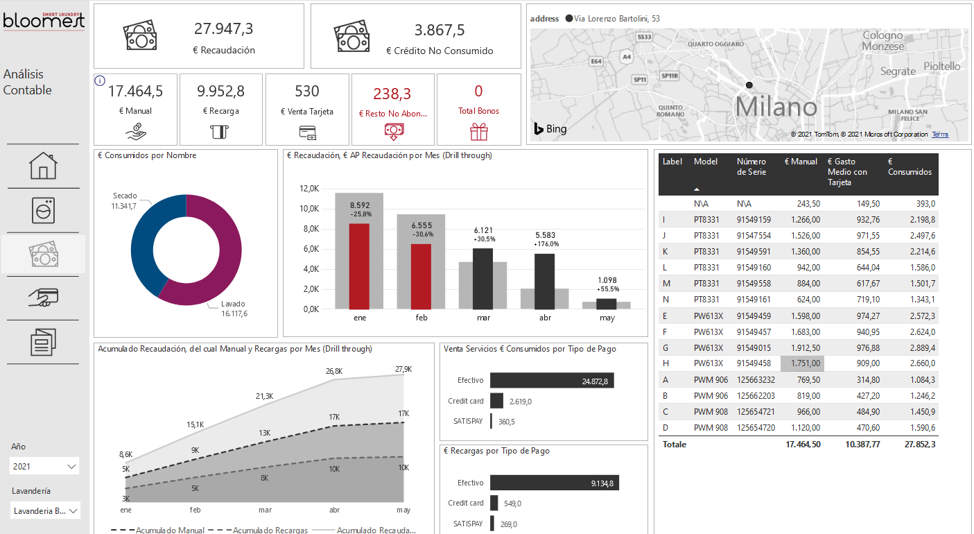 Bloomest presenta una herramienta para la gestión de las tiendas y las campañas de marketing digital