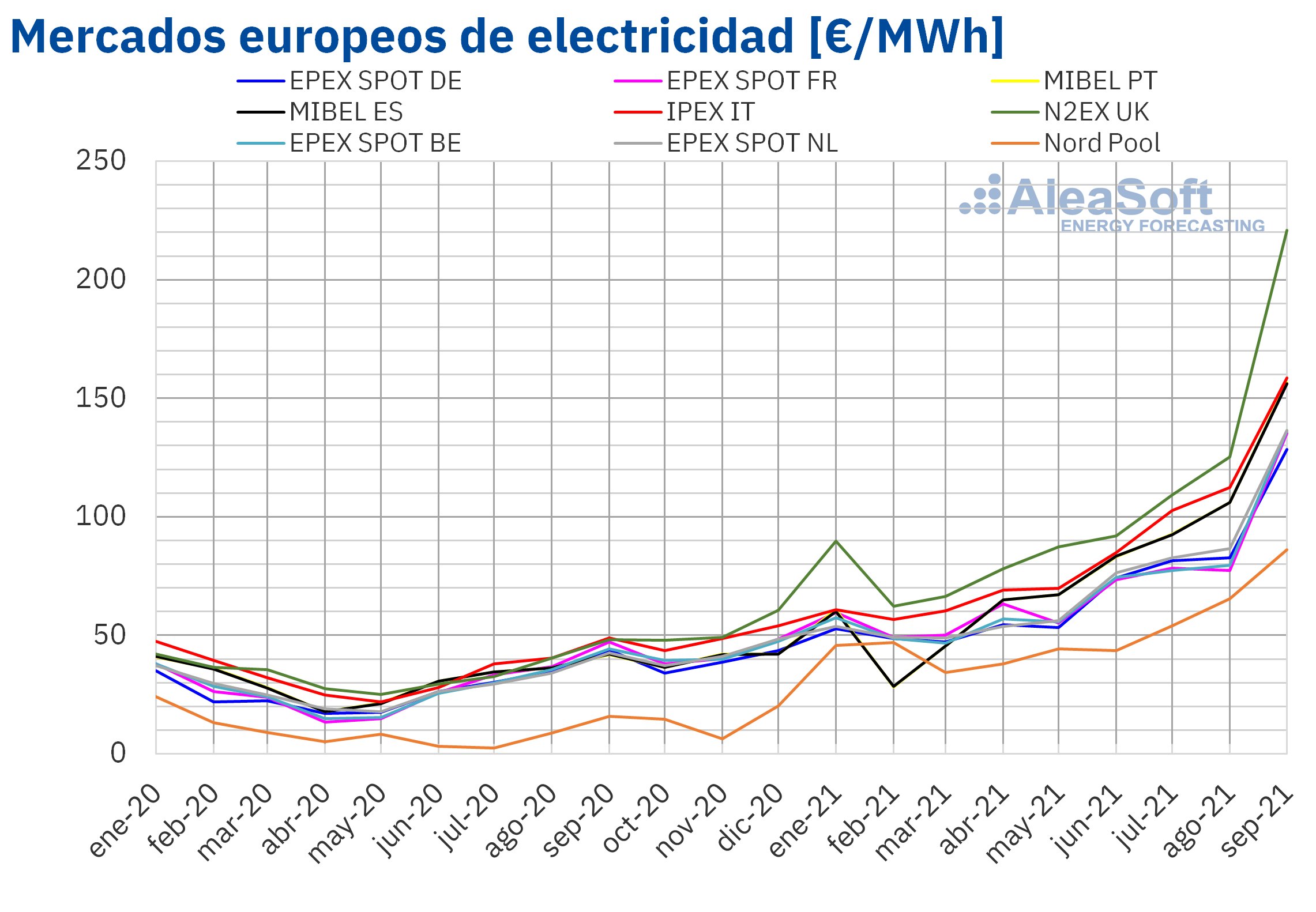 AleaSoft: Subidas de los precios de los mercados en el tercer trimestre en medio de la crisis energética